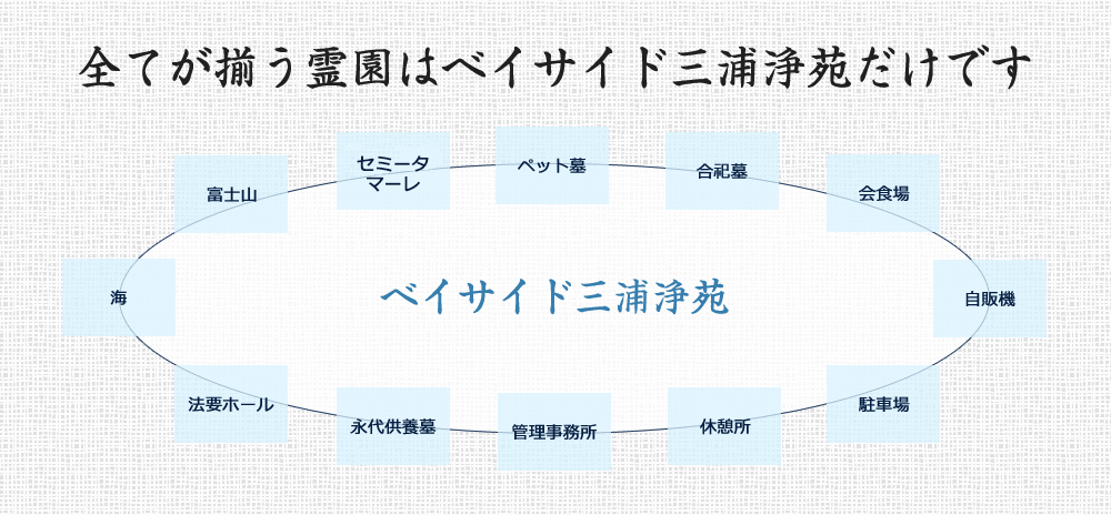 全てが揃う霊園はベイサイド三浦浄苑だけです